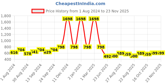 myntra.com SELFCARE Pack Of 2 Breathable Thermal Tops selfcare Price History Graph from 1 Aug 2024 to 23 Nov 2025