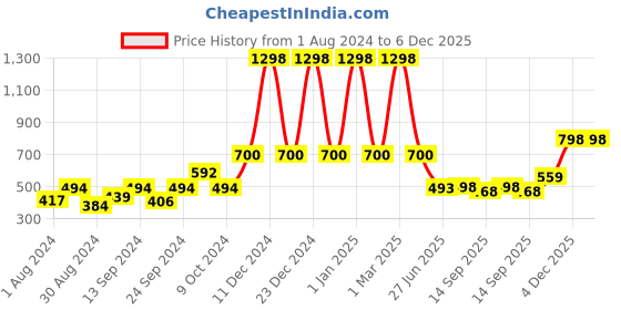 myntra.com SELFCARE Pack Of 2 Breathable Thermal Tops selfcare Price History Graph from 1 Aug 2024 to 6 Dec 2025