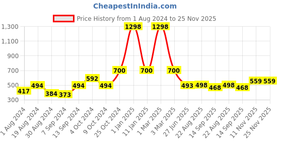 myntra.com SELFCARE Pack Of 2 Breathable Thermal Tops selfcare Price History Graph from 1 Aug 2024 to 25 Nov 2025