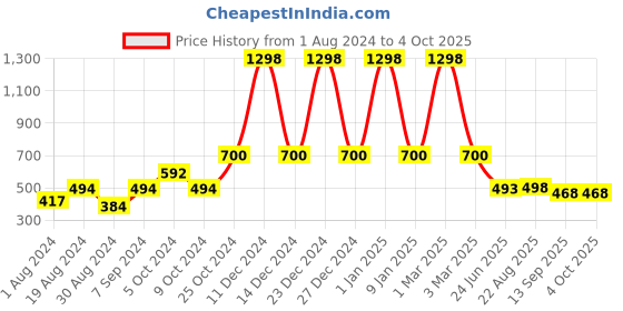 myntra.com SELFCARE Pack Of 2 Breathable Thermal Tops selfcare Price History Graph from 1 Aug 2024 to 4 Oct 2025