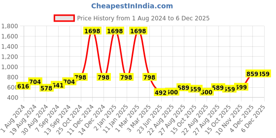 myntra.com SELFCARE Pack Of 2 Breathable Thermal Tops selfcare Price History Graph from 1 Aug 2024 to 5 Dec 2025