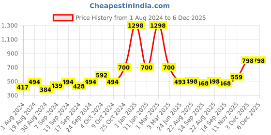 myntra.com SELFCARE Pack Of 2 Breathable Thermal Tops selfcare Price History Graph from 1 Aug 2024 to 6 Dec 2025