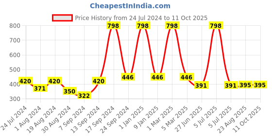 myntra.com SELFCARE Pack Of 2 Cotton Camisoles selfcare Price History Graph from 24 Jul 2024 to 11 Oct 2025