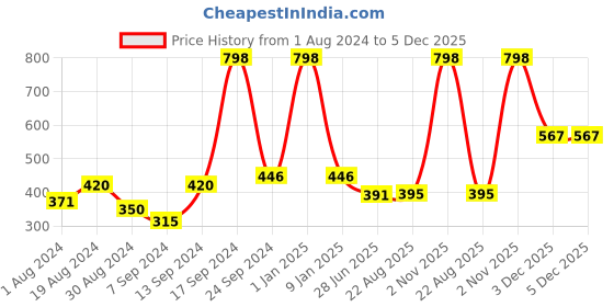 myntra.com SELFCARE Pack Of 2 Cotton Camisoles selfcare Price History Graph from 1 Aug 2024 to 5 Dec 2025