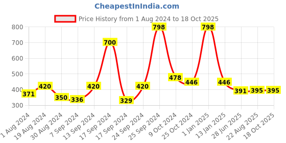 myntra.com SELFCARE Pack Of 2 Cotton Camisoles selfcare Price History Graph from 1 Aug 2024 to 17 Oct 2025