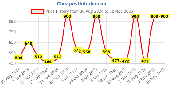 myntra.com SELFCARE Pack Of 2 Cotton Camisoles-61099010 selfcare Price History Graph from 30 Aug 2024 to 20 Nov 2025