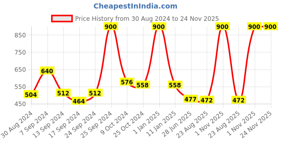 myntra.com SELFCARE Pack Of 2 Cotton Camisoles-61099010 selfcare Price History Graph from 30 Aug 2024 to 24 Nov 2025