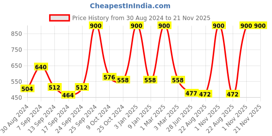 myntra.com SELFCARE Pack Of 2 Cotton Camisoles
SN3117 selfcare Price History Graph from 30 Aug 2024 to 20 Nov 2025