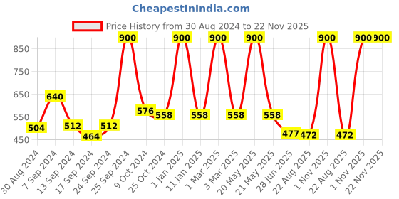 myntra.com SELFCARE Pack Of 2 Cotton Camisoles-SN3123 selfcare Price History Graph from 30 Aug 2024 to 22 Nov 2025
