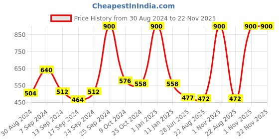 myntra.com SELFCARE Pack Of 2 Cotton Camisoles-SN3124 selfcare Price History Graph from 30 Aug 2024 to 22 Nov 2025