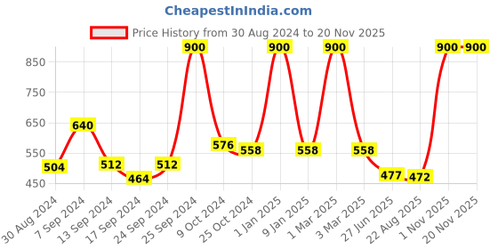 myntra.com SELFCARE Pack Of 2 Cotton Longline Camioles selfcare Price History Graph from 30 Aug 2024 to 19 Nov 2025