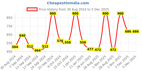 myntra.com SELFCARE Pack Of 2 Cotton Longline Camioles selfcare Price History Graph from 30 Aug 2024 to 5 Dec 2025