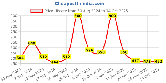 myntra.com SELFCARE Pack of 2 Cotton Non-Padded Camisoles SN3121 selfcare Price History Graph from 30 Aug 2024 to 14 Oct 2025
