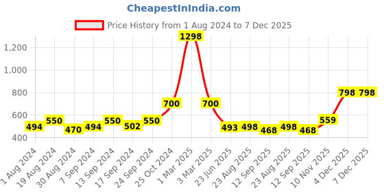 myntra.com SELFCARE Pack Of 2 Cotton Thermal Tops selfcare Price History Graph from 1 Aug 2024 to 6 Dec 2025