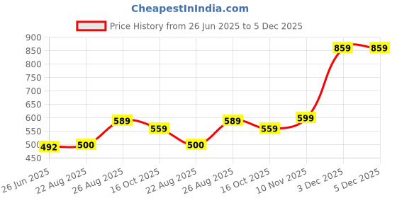 myntra.com SELFCARE Pack Of 2 Crop Thermal Tops selfcare Price History Graph from 26 Jun 2025 to 5 Dec 2025