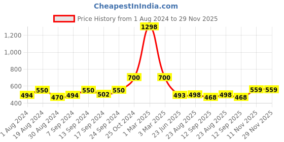 myntra.com SELFCARE Pack Of 2 Deep Back Thermal Tops selfcare Price History Graph from 1 Aug 2024 to 29 Nov 2025