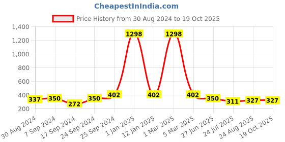 myntra.com SELFCARE Pack Of 2 Double Ring Low Rise Thong Briefs selfcare Price History Graph from 30 Aug 2024 to 18 Oct 2025