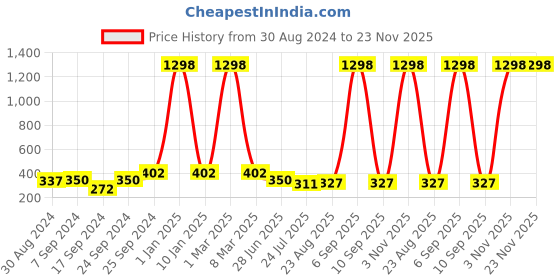 myntra.com SELFCARE Pack Of 2 Double Ring Thong Briefs selfcare Price History Graph from 30 Aug 2024 to 22 Nov 2025