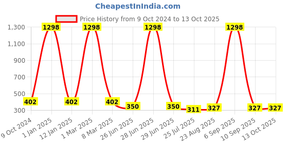 myntra.com SELFCARE Pack Of 2 Double Ring Thong Briefs selfcare Price History Graph from 9 Oct 2024 to 12 Oct 2025
