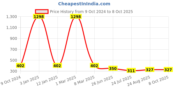 myntra.com SELFCARE Pack Of 2 Double Ring Thong Briefs SN3072 selfcare Price History Graph from 9 Oct 2024 to 8 Oct 2025