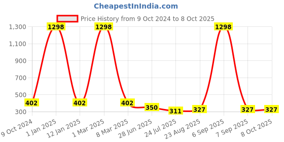 myntra.com SELFCARE Pack Of 2 Double Ring Thong Briefs SN3075 selfcare Price History Graph from 9 Oct 2024 to 8 Oct 2025