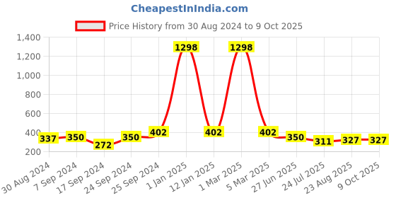 myntra.com SELFCARE Pack Of 2 Double Ring Thong Briefs-SN3078 selfcare Price History Graph from 30 Aug 2024 to 8 Oct 2025