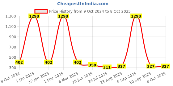 myntra.com SELFCARE Pack Of 2 Double Ring Thong Briefs SN3083 selfcare Price History Graph from 9 Oct 2024 to 8 Oct 2025