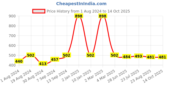 myntra.com SELFCARE Pack Of 2 Full Coverage Lightly Padded Rapid-Dry Everyday Bra All Day Comfort selfcare Price History Graph from 1 Aug 2024 to 13 Oct 2025