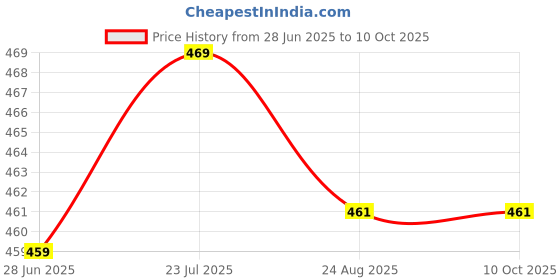 myntra.com SELFCARE Pack Of 2 Full Coverage Lightly Padded T-shirt Bra selfcare Price History Graph from 28 Jun 2025 to 10 Oct 2025