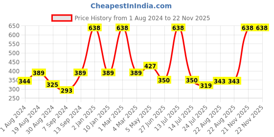 myntra.com SELFCARE Pack Of 2 Full Coverage Non Padded Activewear Workout Bra - All Day Comfort selfcare Price History Graph from 1 Aug 2024 to 22 Nov 2025
