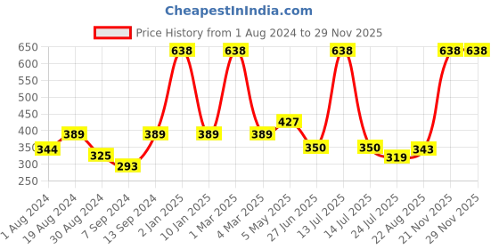 myntra.com SELFCARE Pack Of 2 Full Coverage Non Padded Activewear Workout Bra - All Day Comfort selfcare Price History Graph from 1 Aug 2024 to 28 Nov 2025