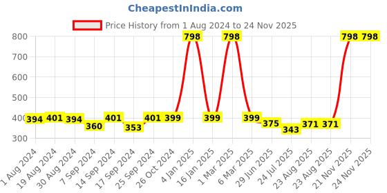 myntra.com SELFCARE Pack of 2 Full Coverage Non Padded Strapless Bandeau Bras All Day Comfort selfcare Price History Graph from 1 Aug 2024 to 24 Nov 2025