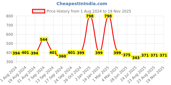 myntra.com SELFCARE Pack of 2 Full Coverage Non Padded Strapless Bandeau Bras All Day Comfort selfcare Price History Graph from 1 Aug 2024 to 19 Nov 2025