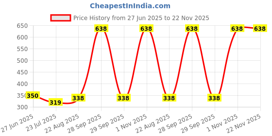 myntra.com SELFCARE Pack Of 2 Graphic Bra Full Coverage Cotton Sports Bra selfcare Price History Graph from 27 Jun 2025 to 22 Nov 2025