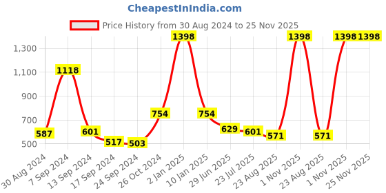 myntra.com SELFCARE Pack Of 2 Half Coverage Lightly Padded Plunge Bra selfcare Price History Graph from 30 Aug 2024 to 25 Nov 2025