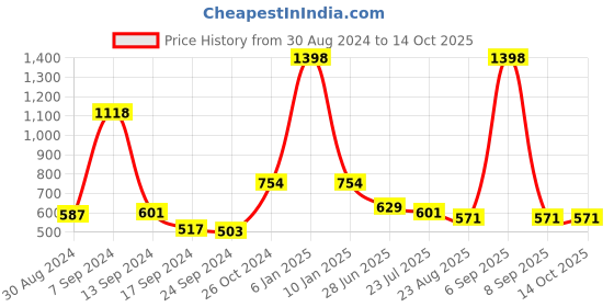 myntra.com SELFCARE Pack Of 2 Half Coverage Lightly Padded Plunge Bra selfcare Price History Graph from 30 Aug 2024 to 13 Oct 2025