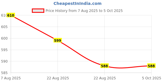 myntra.com Selfcare Pack of 2 High Waist Net Boyshort Panties- SN3325 selfcare Price History Graph from 7 Aug 2025 to 5 Oct 2025