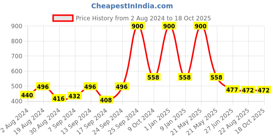 myntra.com SELFCARE Pack Of 2 Long Camisoles selfcare Price History Graph from 2 Aug 2024 to 18 Oct 2025