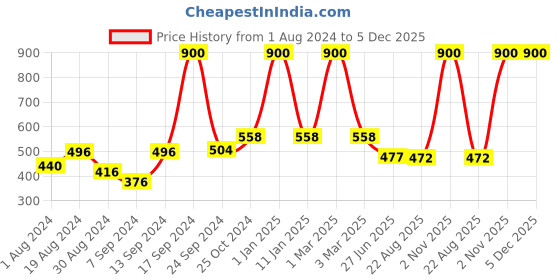 myntra.com SELFCARE Pack Of 2 Longline Cotton Camisoles selfcare Price History Graph from 1 Aug 2024 to 5 Dec 2025