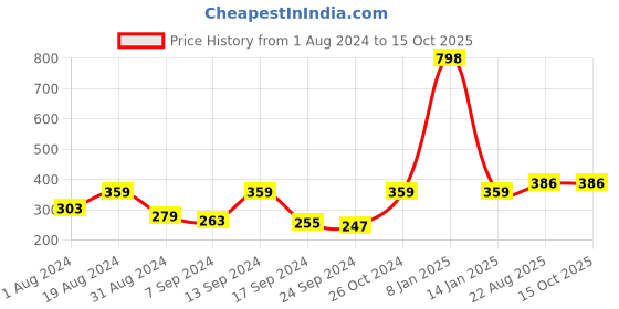 myntra.com Selfcare Pack of 2 Lycra Mid Rise Boy Short Panties- SN2611 selfcare Price History Graph from 1 Aug 2024 to 15 Oct 2025