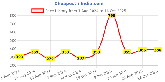 myntra.com Selfcare Pack of 2 Lycra Mid Rise Boy Short Panties- SN2618 selfcare Price History Graph from 1 Aug 2024 to 16 Oct 2025