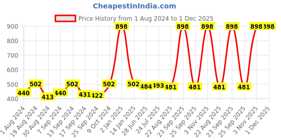 myntra.com SELFCARE Pack Of 2 Medium Coverage Seamless Pure Cotton T-shirt Bra With All Day Comfort selfcare Price History Graph from 1 Aug 2024 to 1 Dec 2025