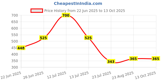 myntra.com SELFCARE Pack Of 2 Mid Rise Stretchable Boy Short Briefs SN3607LYCRA selfcare Price History Graph from 22 Jun 2025 to 12 Oct 2025
