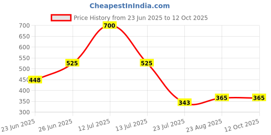 myntra.com SELFCARE Pack Of 2 Mid Rise Stretchable Boy Short Briefs SN3608LYCRA selfcare Price History Graph from 23 Jun 2025 to 12 Oct 2025