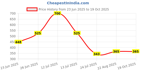 myntra.com SELFCARE Pack Of 2 Mid Rise Stretchable Boy Short Briefs SN3620LYCRA selfcare Price History Graph from 23 Jun 2025 to 17 Oct 2025