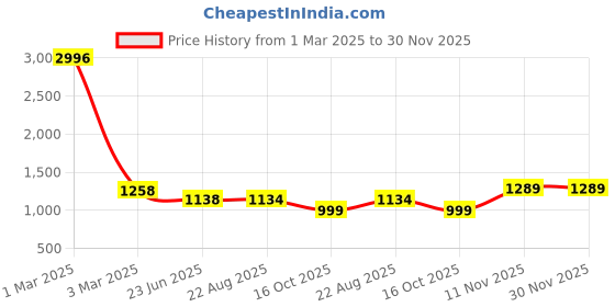 myntra.com SELFCARE Pack Of 2 Moisture-Wicking Thermal Set selfcare Price History Graph from 1 Mar 2025 to 29 Nov 2025