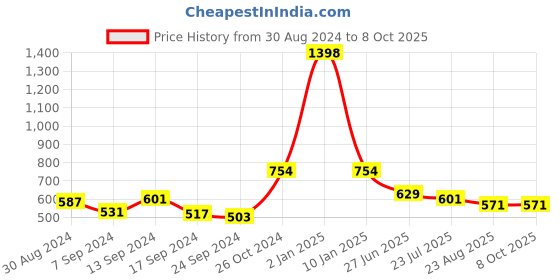 myntra.com SELFCARE Pack of 2 Net Embroided Half Coverage Plunge Bra selfcare Price History Graph from 30 Aug 2024 to 8 Oct 2025