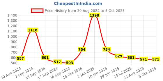 myntra.com SELFCARE Pack Of 2 Net Half Coverage Lightly Padded Bra selfcare Price History Graph from 30 Aug 2024 to 4 Oct 2025
