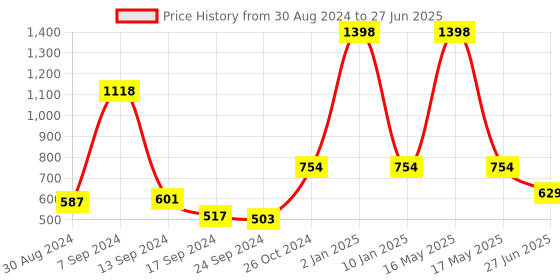myntra.com SELFCARE Pack Of 2 Net Half Coverage Lightly Padded Bra selfcare Price History Graph from 30 Aug 2024 to 27 Jun 2025