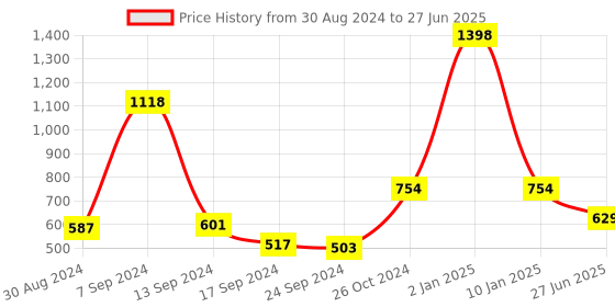 myntra.com SELFCARE Pack of 2 Net Half Coverage Lightly Padded Bra selfcare Price History Graph from 30 Aug 2024 to 27 Jun 2025
